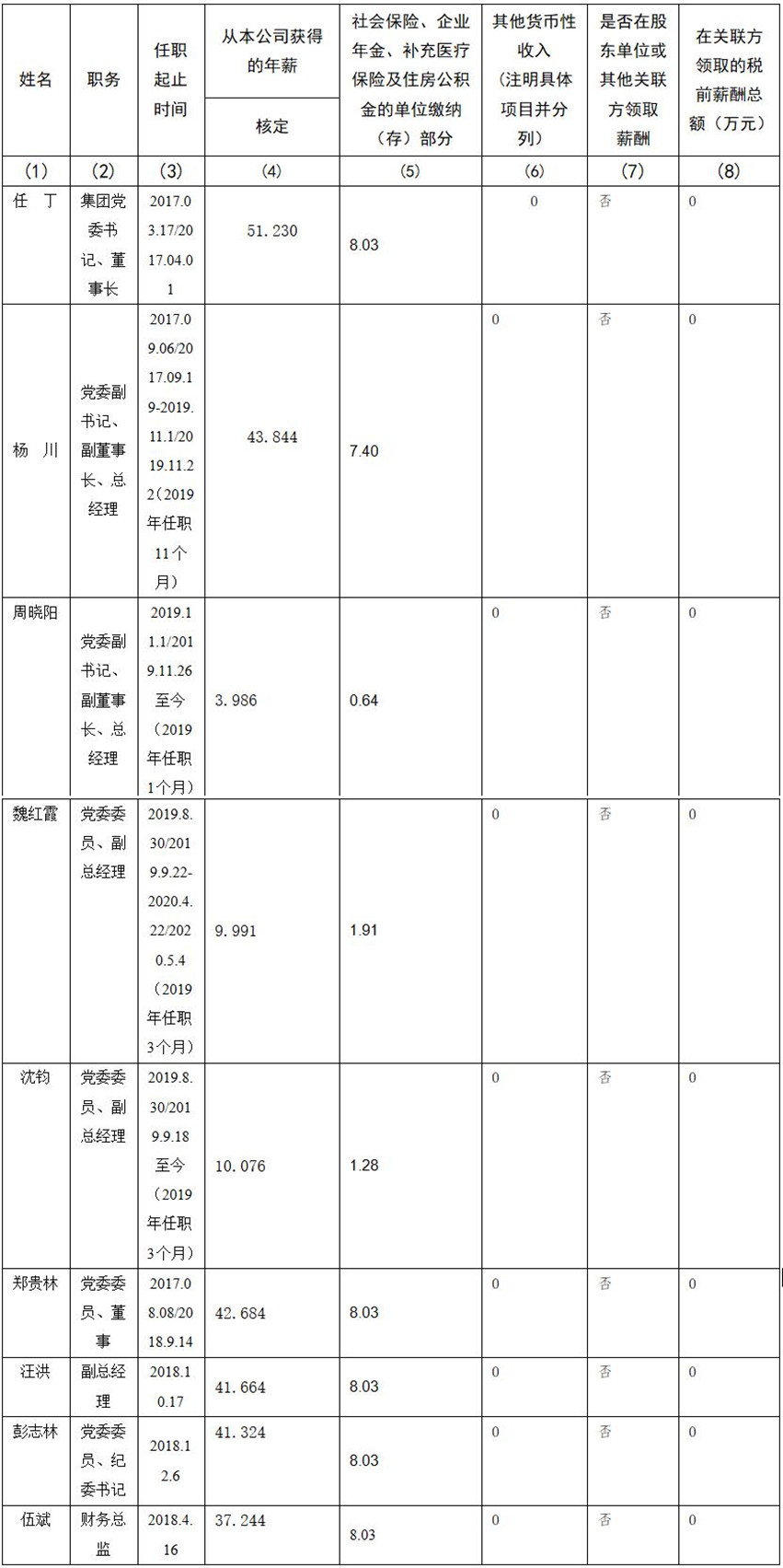 四川省Z6尊龙凯时集团有限责任公司 公司董事、监事、高级管理人员2019年度薪酬情况
